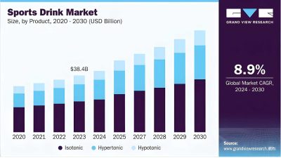 sports drink market